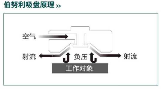 浅谈伯努利吸盘的优点