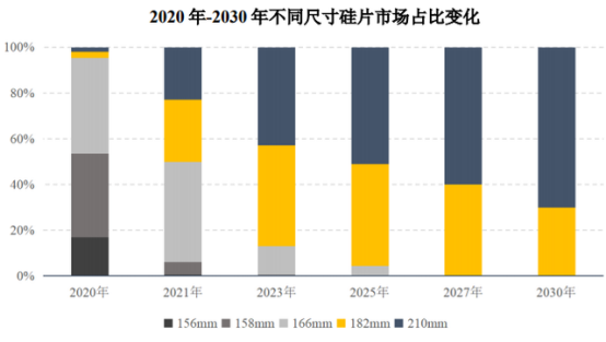 大尺寸硅片成为光伏行业未来趋势